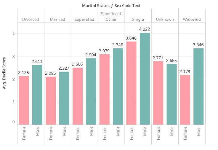 COMPAS Score by Marital Status
