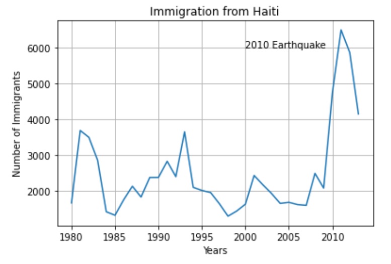 Haiti Canada Migration