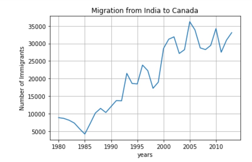 India Canada Migration