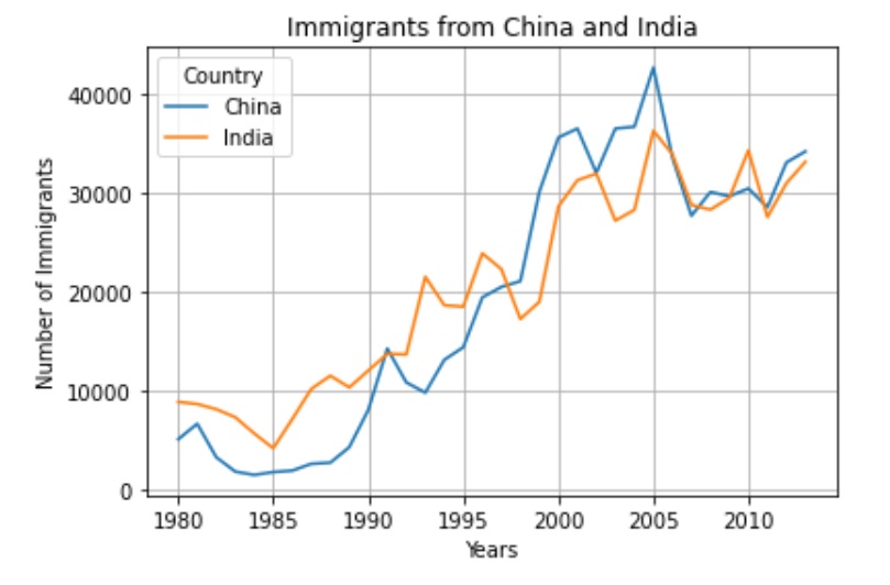India Canada Migration