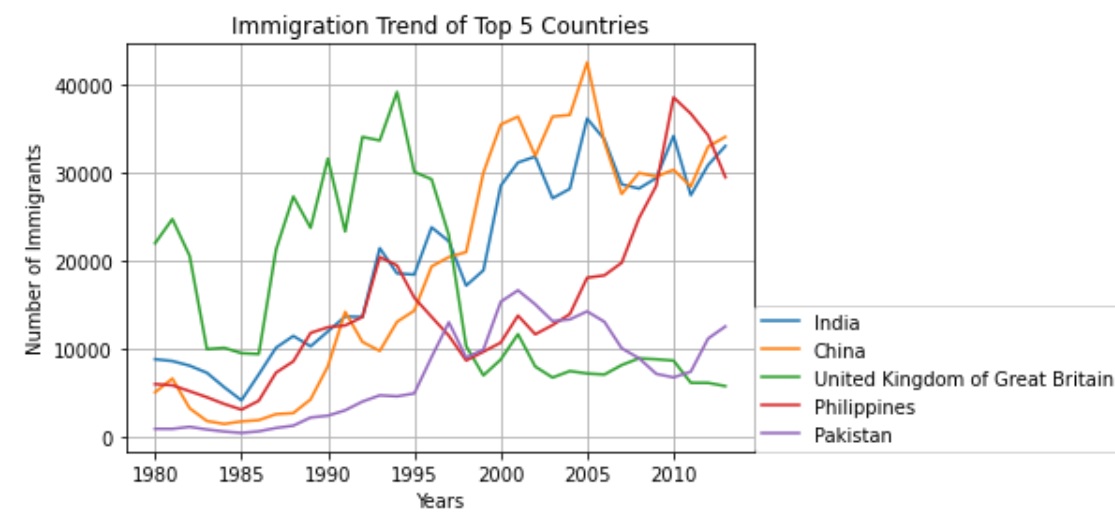 Top 5 countries